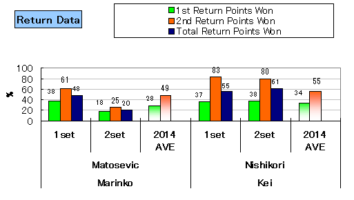 20140222_nishikori_stats_return