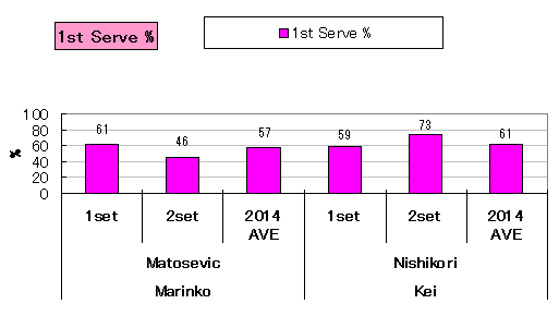 20140222_nishikori_stats_serveIN