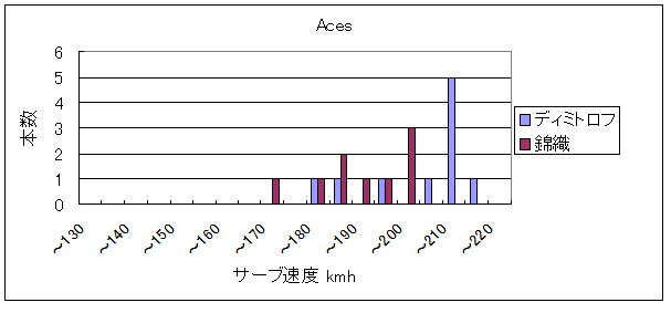 20140224_サーブ速度_Aces