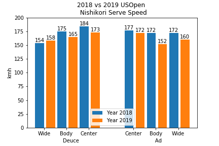 錦織圭のサーブ速度データを昨年の全米オープンのデータと比較してみた Datatennis Net