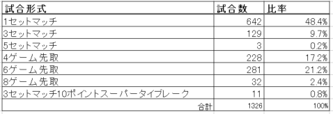 1セットマッチ 6ゲーム先取 どの試合形式が多いかをアプリの利用データから調べてみた Datatennis Net