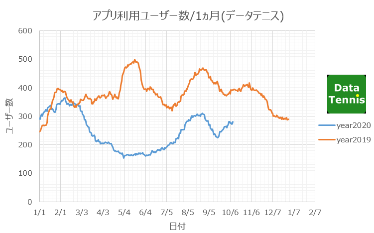 テニスのスコア記録アプリ データテニス の利用者数推移 Datatennis Net